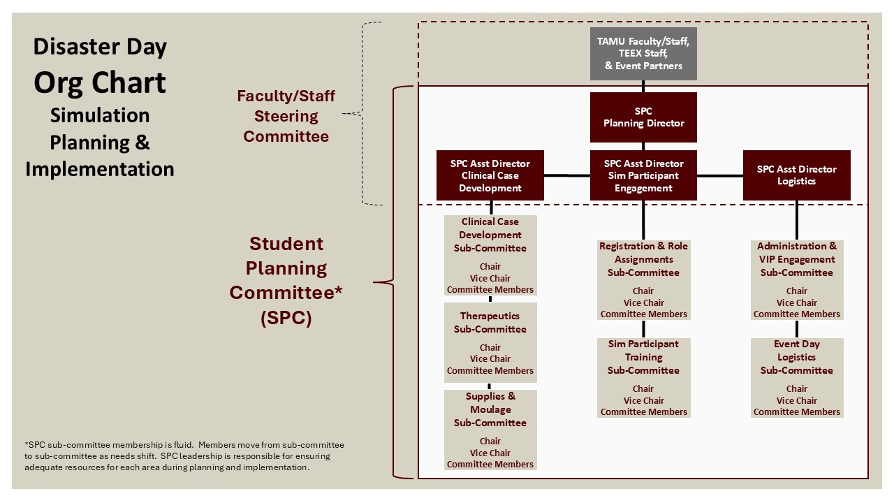 The image shows the Disaster Day Org Chart for Planning and Implementation.  It depicts the Faculty/Staff Steering Committee that oversees the Student Planning Committee (SPC).  The SPC is led by a Planning Director and three Assistant Directors.  Each Assistant Director oversees a content area: Clinical Case Development, Simulation Participant Engagement, and Logistics.  Each content area has a 2-3 sub-committees.